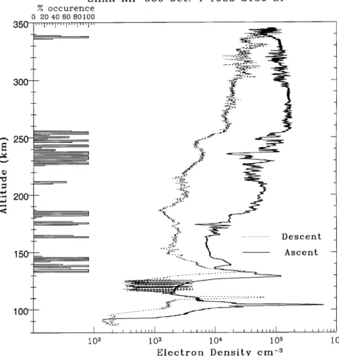 Fig. 2. Variation of electron density with altitude during the ascent and descent of the rocket