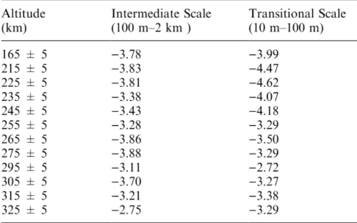 Table 1. Variation of spectral index, `n' with altitude for the intermediate and transitional scale electron density irregularities Altitude Intermediate Scale Transitional Scale