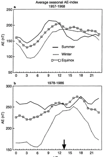 Figure 6 summarises the general trend in the median AE-index derived for the two cycles