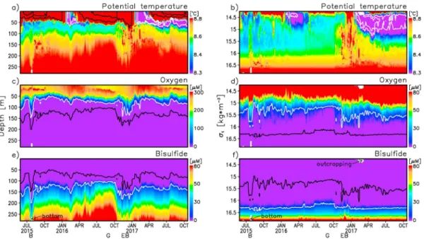 Figure 3. The vertical offsets between the oxic zone, de ﬁ ned here by oxygen concentrations more than 0.7 μ M above background values in the anoxic zone, and the top of the anoxic zone de ﬁ ned by sul ﬁ de concentrations greater than 0.5 μ M above values 