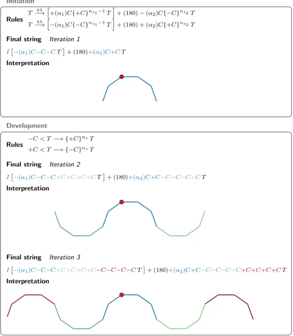 Figure 2 Simplified illustration of channel simulation with a L-system. The red point is the initiation point