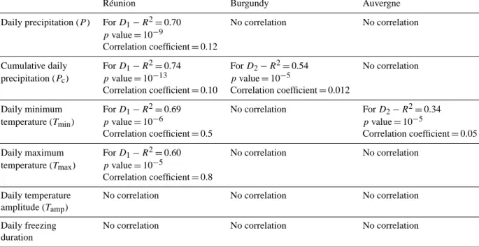 Table 5. Correlations between the chosen meteorological factors and the daily number of rockfalls; results obtained with the proposed method on the real databases