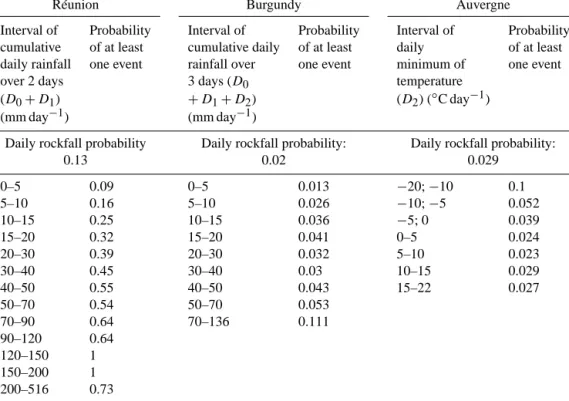 Table 6. Probability of having at least one event on a day falling within a given interval of daily rainfall (Réunion and Burgundy) and different intervals of daily minimum temperatures (Auvergne).