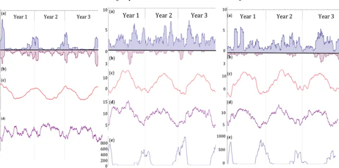 Figure 2. Temperature, rainfall, and rockfall for a 3-year period for the three studied sites (30-day moving average)