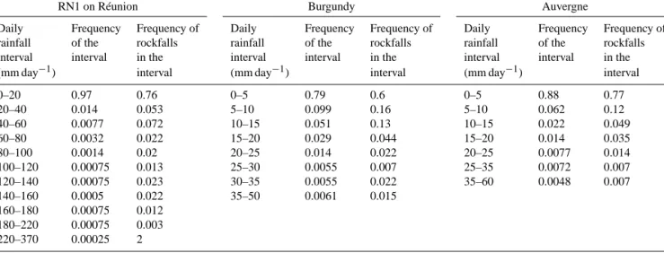 Table 2. Number of rockfalls for various intervals of daily rainfall.