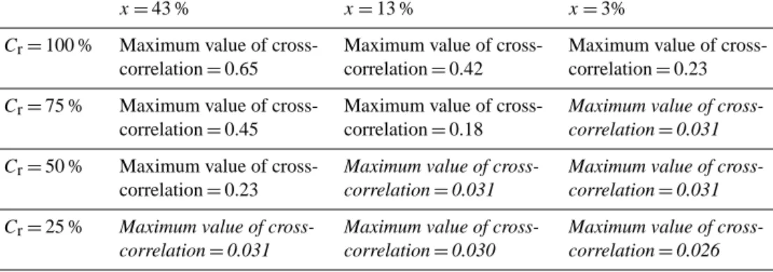 Table 3. Values of the cross-correlation between rainfall and rockfalls for three virtual databases, with a time delay of zero days
