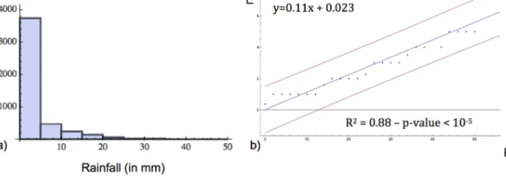 Figure 6. (a) Histogram of rainfall for Burgundy; (b) application of the method to a virtual database with 56 % of days with events and rain that fits the empirical distribution of Burgundy rainfall