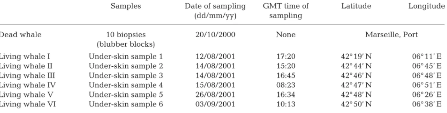 Table 1. Balaenoptera physalus. Sampling characteristics for the 10 blubber blocks of a recently deceased whale and the biopsies of 6 living whales