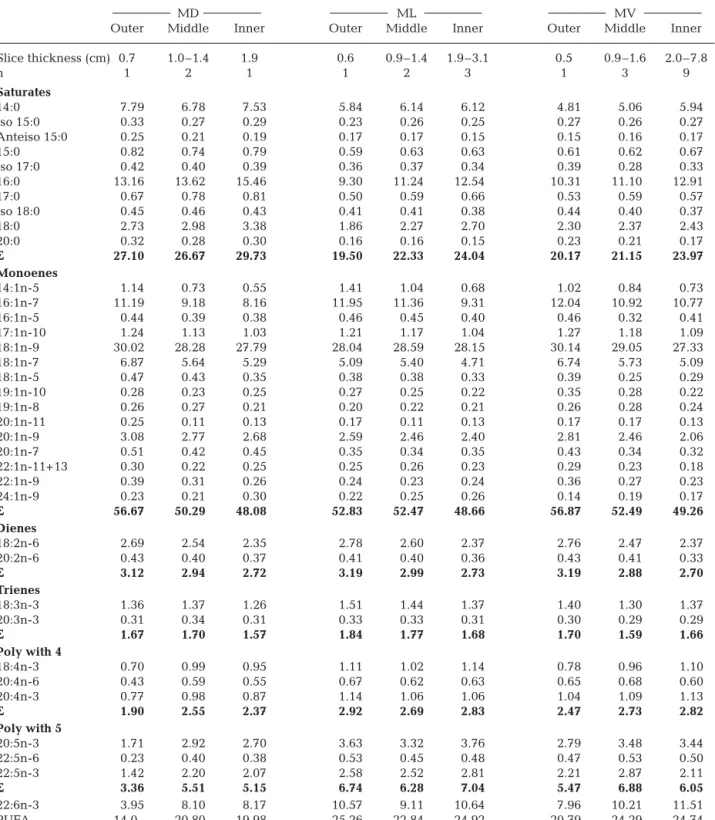 Table 3. Balaenoptera physalus. Fatty acid profiles (% total FAs) from mid body samples from a stranded fin whale from the Ligurian Sea