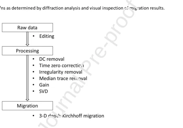 Figure  3:  Flow chart describing how the raw data are edited and processed before migration