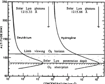 Fig. 2.  1\io(lel of tl•e vo]u•te emission  ra.•,e  of D  atoms  as •  !'ut•ct,iou  of t,  lte att,  il, ude comput,  ed for vm'ious  solar 