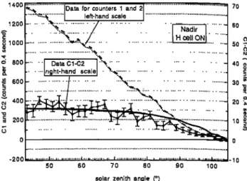 Fig. 6.  Nadir data for difference  of counters  (C:l  -Cs) as  a. functio• of tile solar  zenith angle  (right-hand  scale)  and  nadir data t'or counters  C,  a,nd C2 (left-ha.nd  scale)