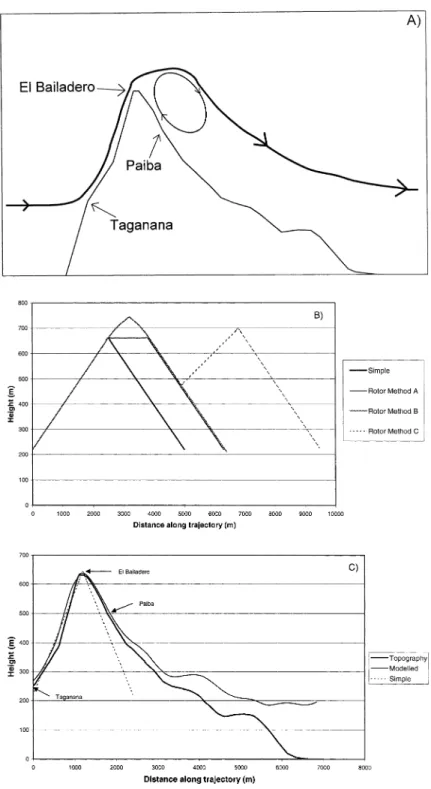 Fig. 2. Dynamics used in the modelling study. (A) Schematic illustration of the rotor dynamics which may have existed above the downwind site at Paiba during some measurement periods