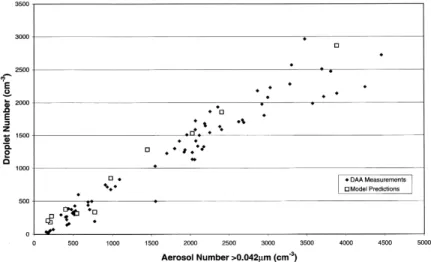 Fig. 4 shows the relationship between predicted urements and modelling results are in contrast to previous studies where a linear relationship hasdroplet number and the input aerosol number