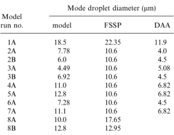 Table 6. Modelled and measured mode droplet phase makes very little di ff erence to the size distribution of the aerosol