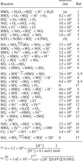 Table 2. Aqueous phase reactions included in the