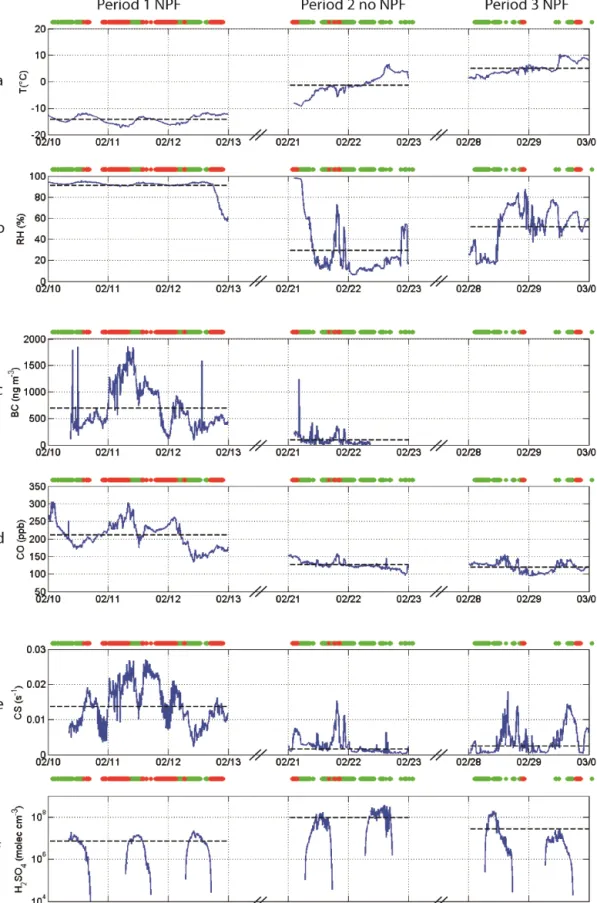 Figure 5. Overview of atmospheric parameters during the studied period. Black dashed lines represent the mean value of each parameter during the three sub-periods