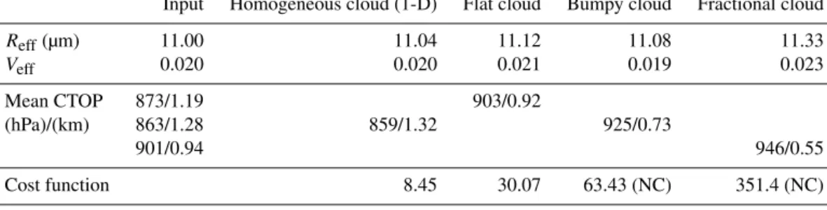 Table 2. Retrieved cloud droplet effective radius (R eff ), effective variance (V eff ) and cloud top altitude (CTOP) from polarized reflectances with an optimal estimation algorithm