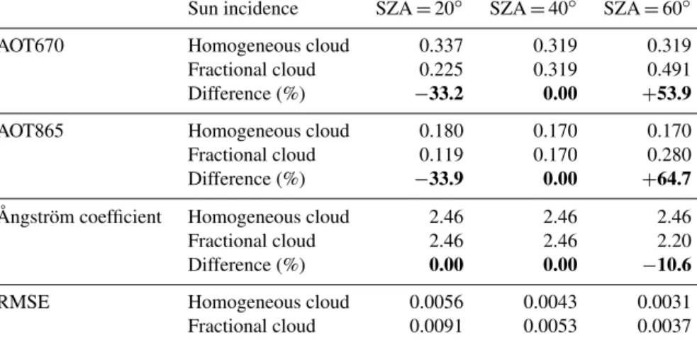 Table 3. Retrieved aerosol properties for a biomass aerosol layer above the fractional cloud with the operational algorithm described in Waquet et al