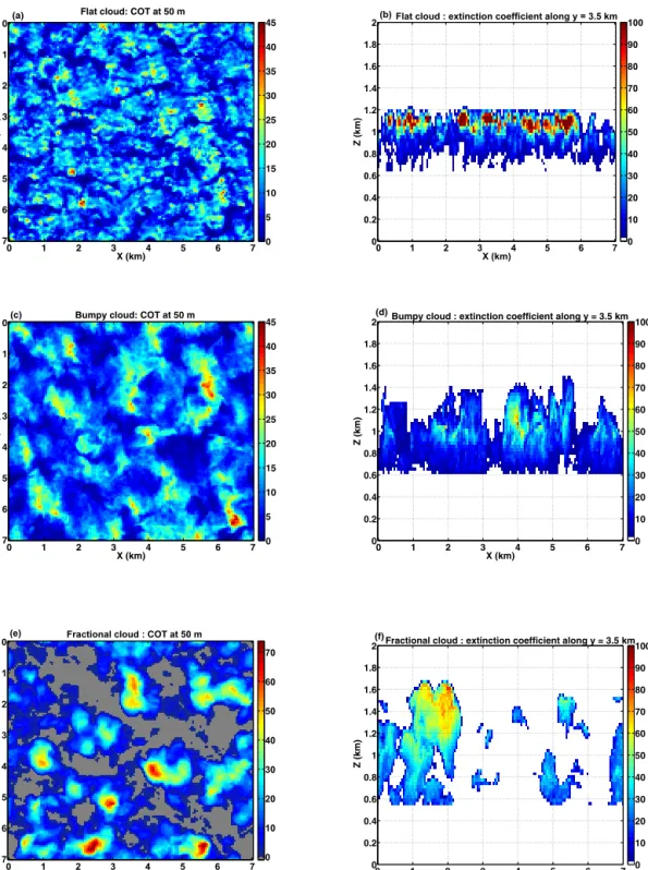 Figure 2. Cloud optical thickness (COT) of the three clouds used for the study (a) the flat cloud, (c) the bumpy cloud and (e) the fractional cloud