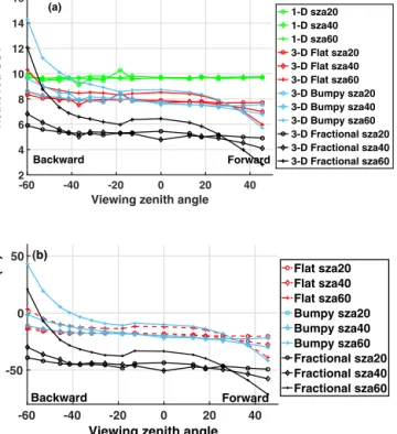 Figure 4. (a) Cloud optical thickness (COT) retrieved with the POLDER operational algorithm as function of the viewing zenith angle for the four different simulated cloud cases (1-D, flat, bumpy and fractional clouds) and for different solar zenith angles 
