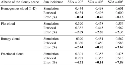Table 1. For each cloud case, albedo of the cloudy scene obtained from simulation with 3DMCPOL (first line), retrieved with the POLDER operational algorithm (second line) and relative differences [(Retrieval − simulation) / Simulation × 100] between the tw
