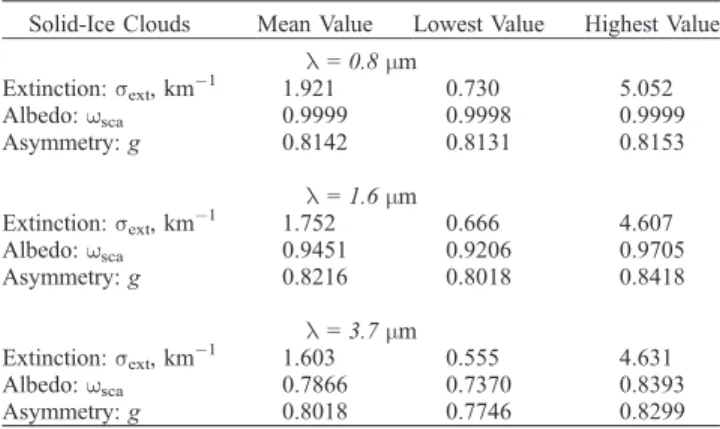 Table 5. Same as Table 2 but for Cirrus Cloud