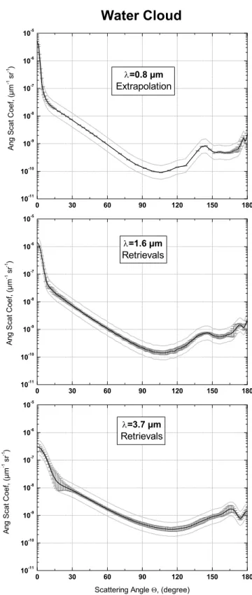 Figure 3. Average angular scattering coefficient (solid black line) and its variations caused by both instrumental errors (shaded error bars) and physical variations of microphysical parameters within each separated cloud category (upper and lower solid li