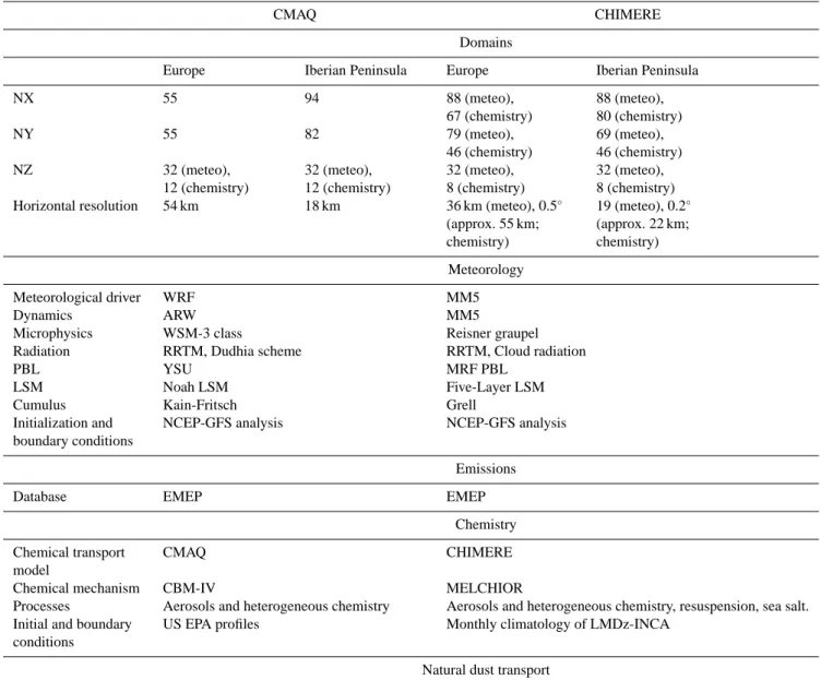 Table 1. Configuration of the Air Quality Modelling systems for the 2004 annual simulation.