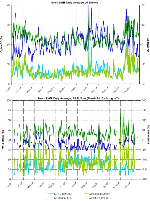 Figure 2. 2004 annual evolution of the daily average errors for CMAQ (blue) and CHIMERE 