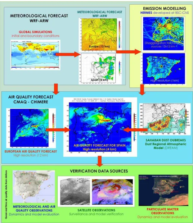 Figure 3. Caliope air quality modelling system scheme. 