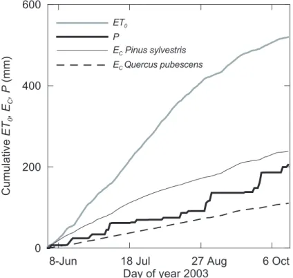 Fig. 5. Cumulative values of precipitation (P ), stand transpiration (E c ) and reference (E T 0 )evapotranspiration during the studied period in 2003 for the Scots pine and the pubescent oak stands