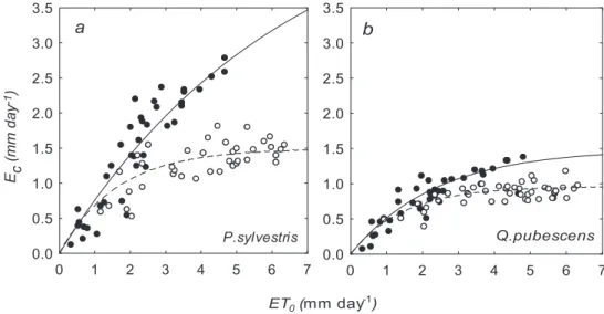 Fig. 6. Relationship of canopy transpiration E c and reference evapotranspiration E T 0 under different soil moisture regimes (SMD&lt;0.8, closed symbols, and SMD&gt;0.8, open symbols), for Scots pine (a) and pubescent oak (b)