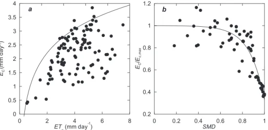 Fig. 7. Calibration of the transpiration model for Scots pine (Eqs. 2 and 3), showing data points and fitted curves