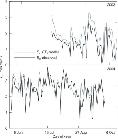 Fig. 8. Seasonal course of measured daily P.sylvestris stand transpiration (E c ) from sap flow measurements and modelled E c during 2003 and 2004 study periods.