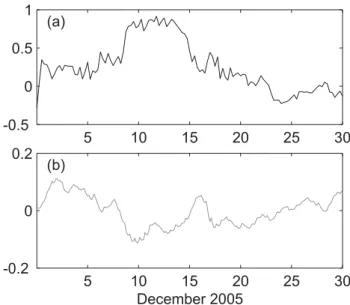 Fig. 11. Transport of volume (Sv) across the shelf break (defined by the 200 m isobath) at each individual grid point along the shelf break