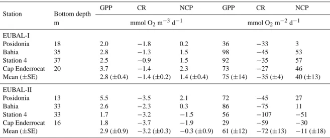 Table 2. Water column averages and integrated planktonic gross primary production (GPP), community respiration (CR) and net community production (NCP) at four stations during the EUBAL-I and -II cruises