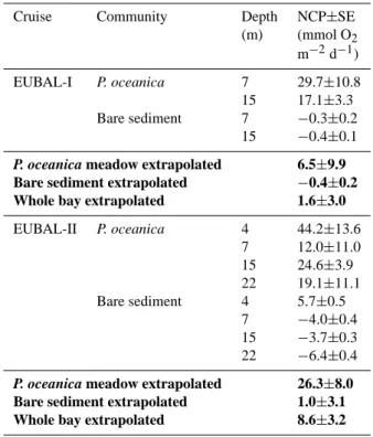 Fig. 7. Interpolated maps of pCO 2(in situ) , pCO 2 normalized to a constant temperature (pCO 2(19 ◦ C) ) and Apparent Oxygen  Utilisa-tion (AOU) as well as net ecosystem producUtilisa-tion (NEP) in the Bay of Palma during two surveys of EUBAL-II.