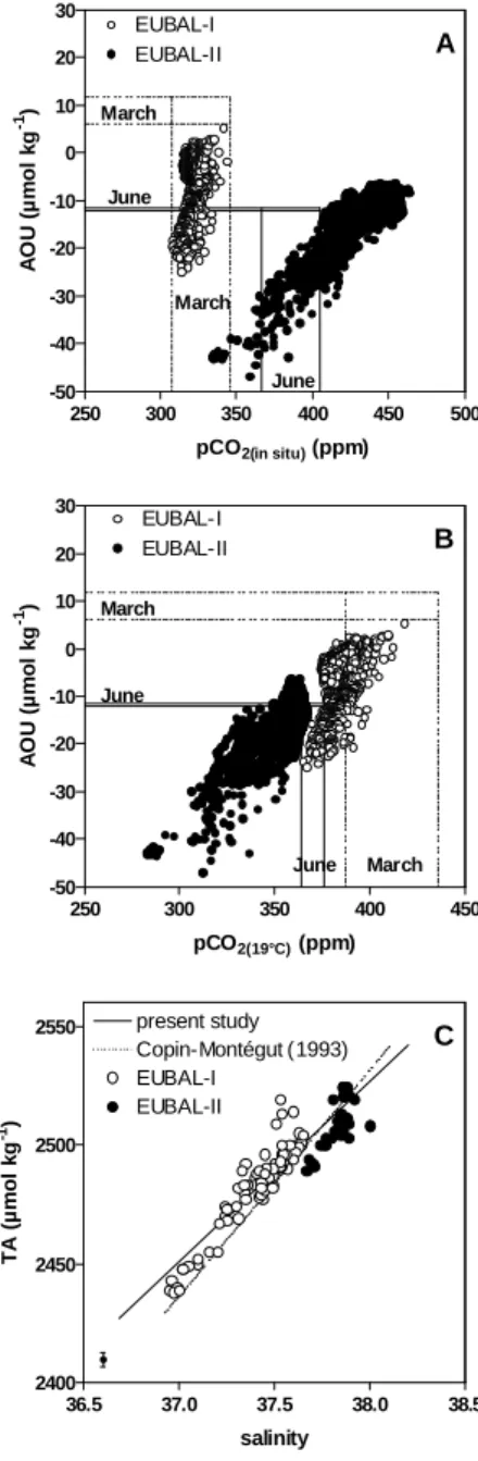 Fig. 8. Interpolated maps of pCO 2(in situ) , pCO 2 normalized to a constant temperature (pCO 2(19 ◦ C) ) and Apparent Oxygen  Utilisa-tion (AOU) as well as net ecosystem producUtilisa-tion (NEP) in the Bay of Palma during two surveys of EUBAL-I.