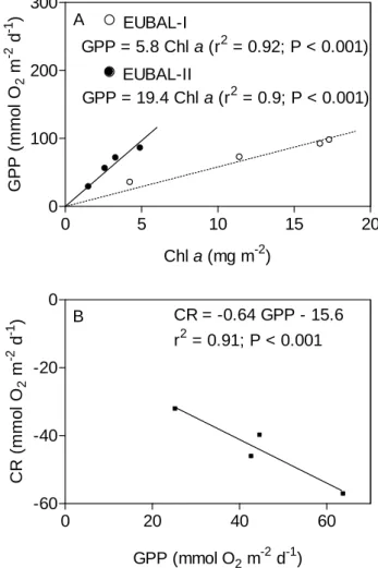 Fig. 5  Fig. 5. Depth profiles of planktonic daily gross primary produc- produc-tion (GPP), community respiraproduc-tion (CR) and net community  pro-duction (NCP; all in mmol O 2 m −3 d −1 ) measured at four stations (cf