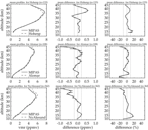 Fig. 3. Comparison of MIPAS and lidar ozone profiles. From top to bottom (number of coin- coin-cidences in brackets): Hohenpeissenberg (133), Alomar (108), and Ny- ˚ Alesund (362)