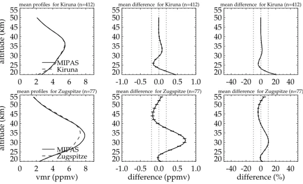 Fig. 5. Comparison of MIPAS and microwave ozone profiles. From top to bottom (number of coincidences in brackets): Kiruna (412) and Zugspitze (77)