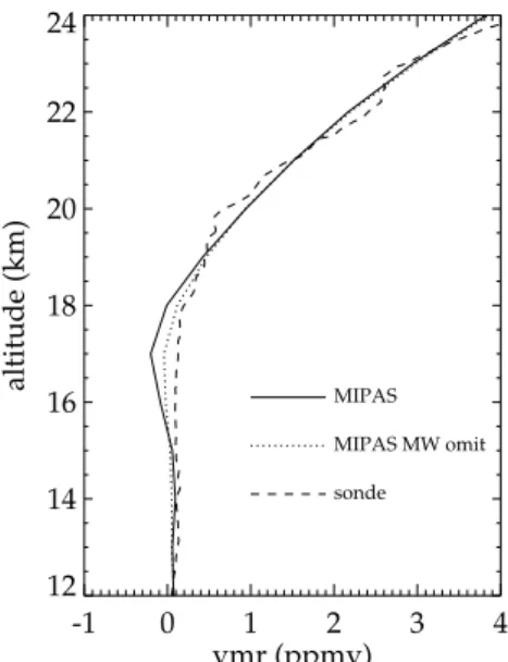 Fig. 7. Comparison of MIPAS and ozonesonde (Paramaribo) profiles for 6 February 2003.