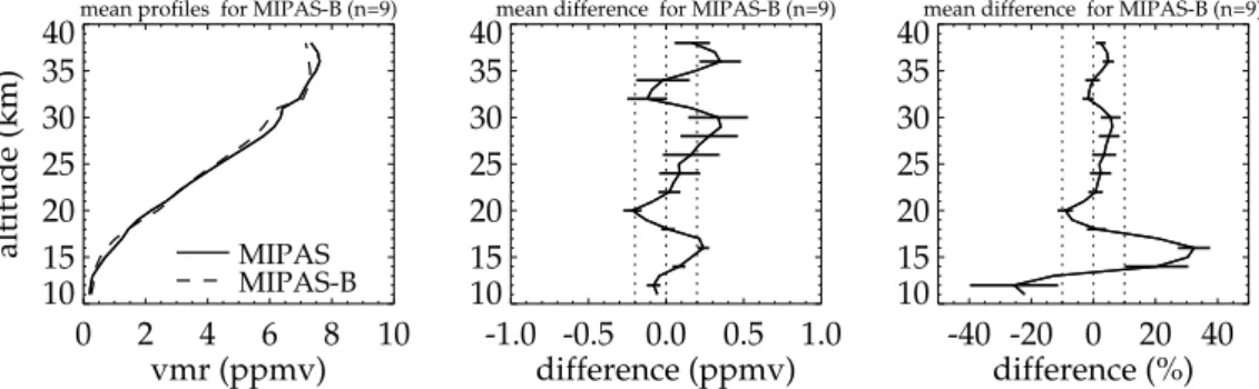 Fig. 8. Comparison of MIPAS-Envisat and MIPAS-B ozone profiles (9 coincidences). From left to right: see Fig