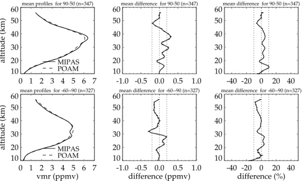 Fig. 10. Comparison of MIPAS and POAM ozone profiles for 2 latitude bins. From top to bottom (number of coincidences in brackets): 90 ◦ to 60 ◦ (347) and –60 ◦ to –90 ◦ (327)