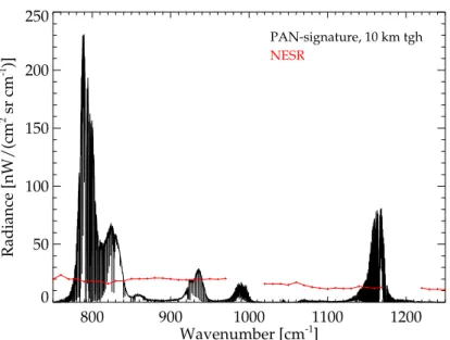 Fig. 1. PAN signatures at 10 km altitude (black), displayed as di ff erence spectrum between model calculations for a tropical atmosphere containing a PAN amount of ∼ 200 pptv (at 10 km) and for a tropical PAN-free atmosphere