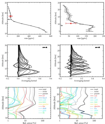Fig. 2. Left: (top) PAN vmr-profile measured by MIPAS on 21 October, 2003, in polluted air masses over Eastern Africa (12.9 ◦ S, 37.2 ◦ E); due to cloud-contamination no PAN data are available from below 11 km; the error bars represent the noise error; the