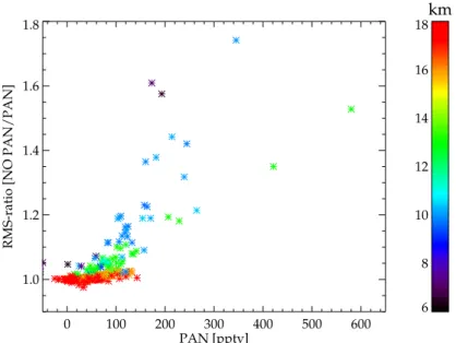 Fig. 5. Ratio of RMS-values resulting from retrievals without and with inclusion of PAN plotted versus retrieved PAN amounts for orbit 8585 of 21 October 2003