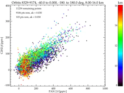 Fig. 10. Correlation between PAN and joint-fitted C 2 H 2 amounts, measured by MIPAS on 10 days between 4 October and 1 December, 2003, in the latitude band 0 ◦ to 40 ◦ S between 8 and 16 km altitude; correlation coe ffi cient r = 0.79.