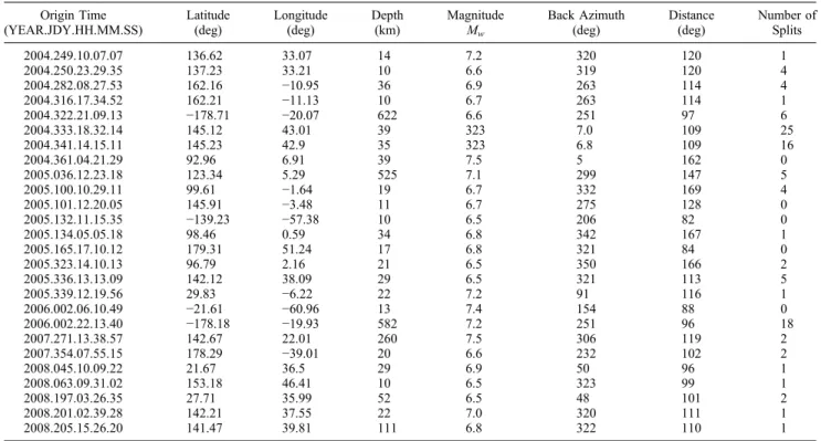 Figure 7. Comparison of splitting parameters from waves sampling Caribbean and Pacific mantle